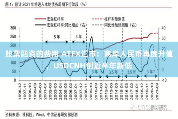 股票融资的费用 ATFX汇市：离岸人民币再度升值，USDCNH创近半年新低